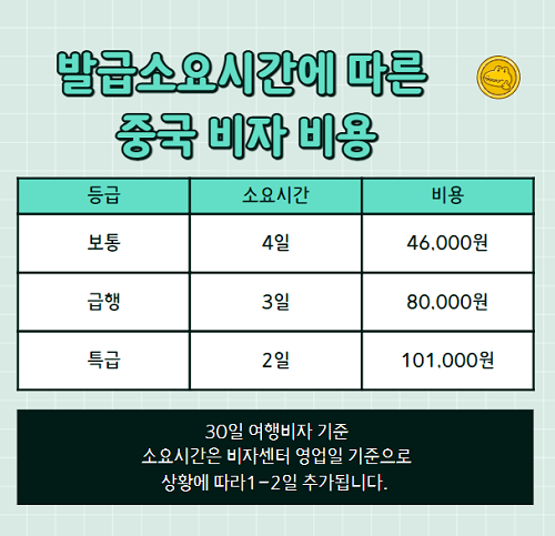 발급 소요시간에 따른 중국비자 발급비용