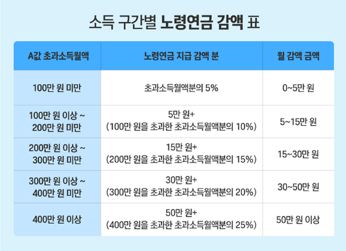 국민연금 감액 표